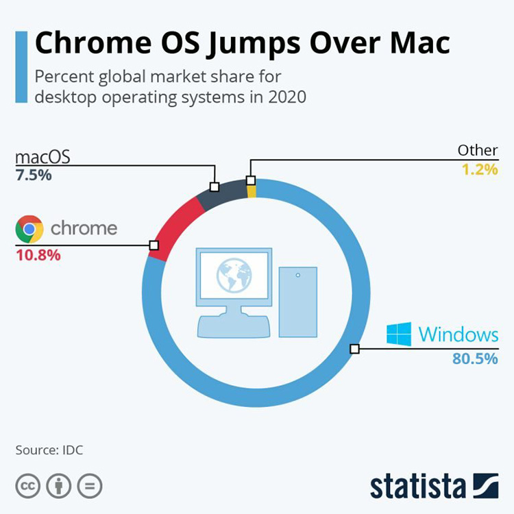 Chrome os geser posisi macos di posisi kedua sistem operasi populer