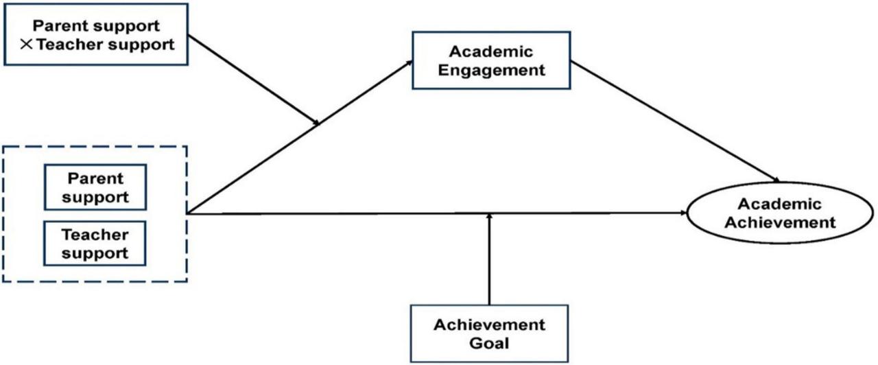 Apakah efek dari dukungan keluarga terhadap motivasi akademik siswa?