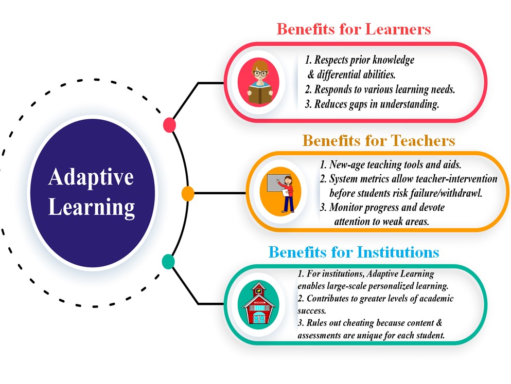 Apa dampak dari pembelajaran adaptif terhadap motivasi belajar siswa?