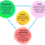 Pendekatan Diferensiasi untuk Mendukung Motivasi Belajar Siswa dengan Beragam Kebutuhan
